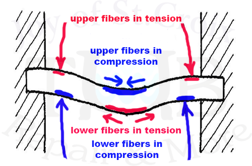 compression_tension_diagram_007 a drawing explaining how cracks in a bathtub floor are caused by tension or compression