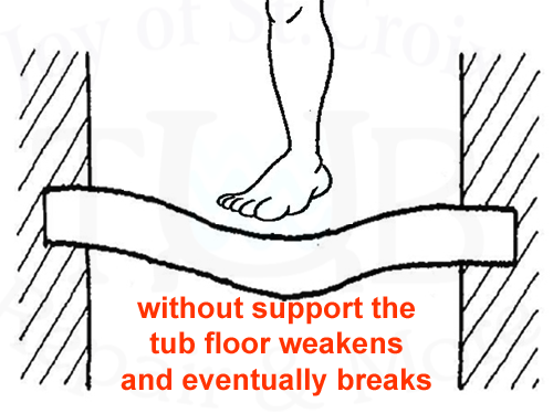 JSTX_no_support_diagram_001 The diagram shows that without support the tub floor weakens and eventually breaks